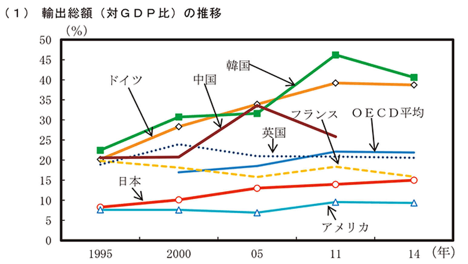 輸出総額（対GDP比）の推移