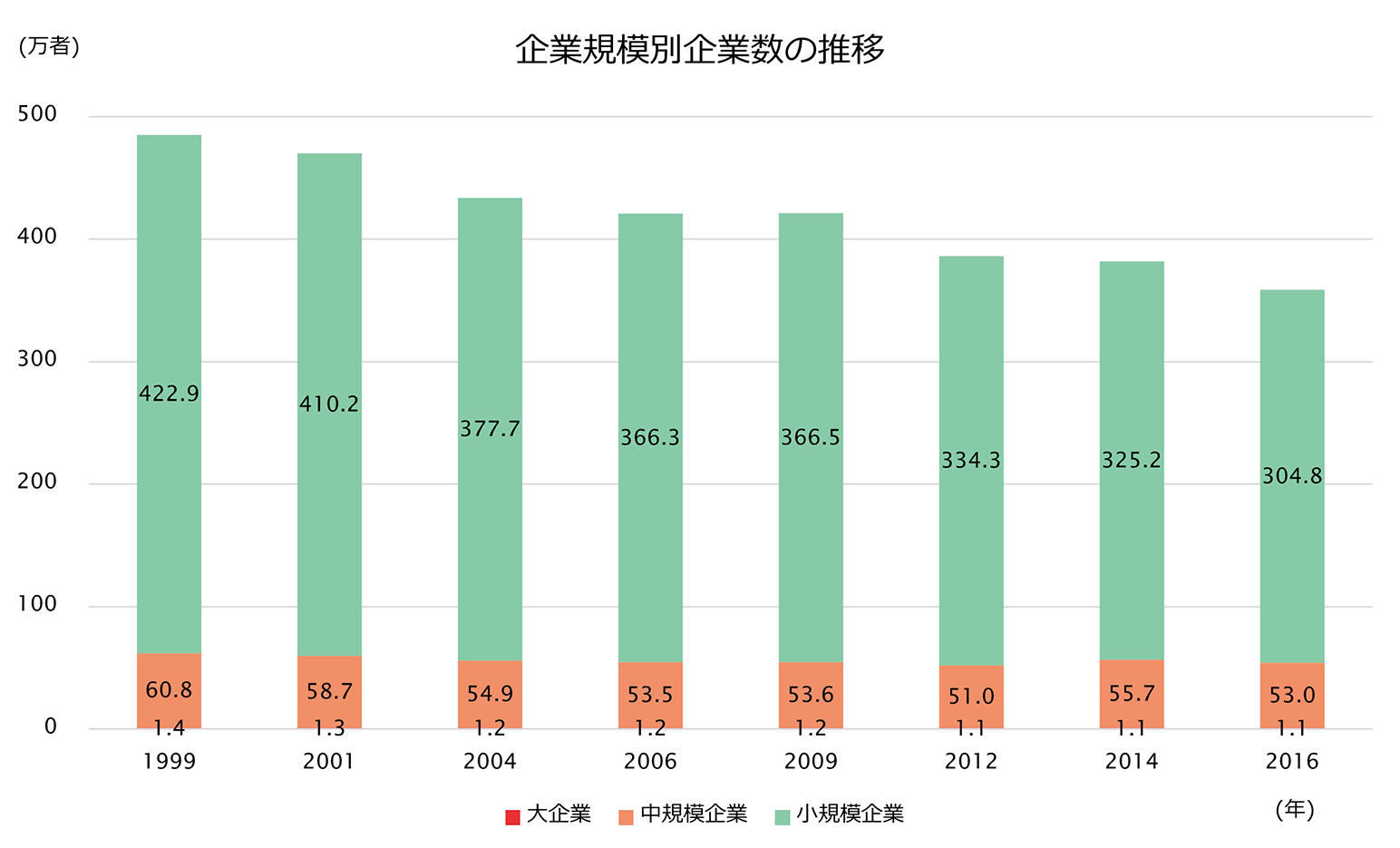 企業規模別企業数の推移