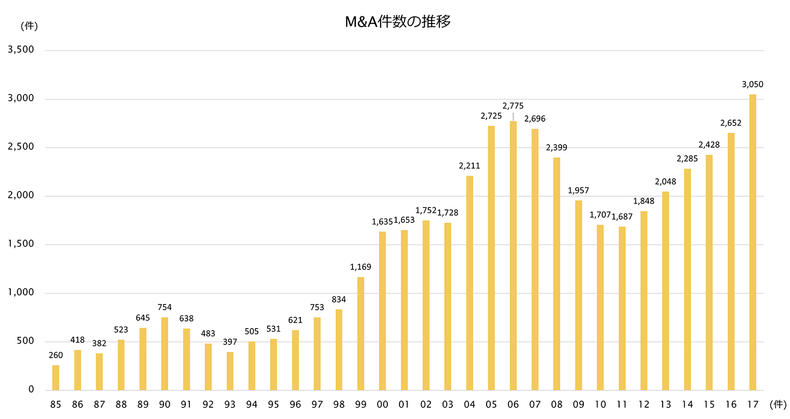M&A件数の推移