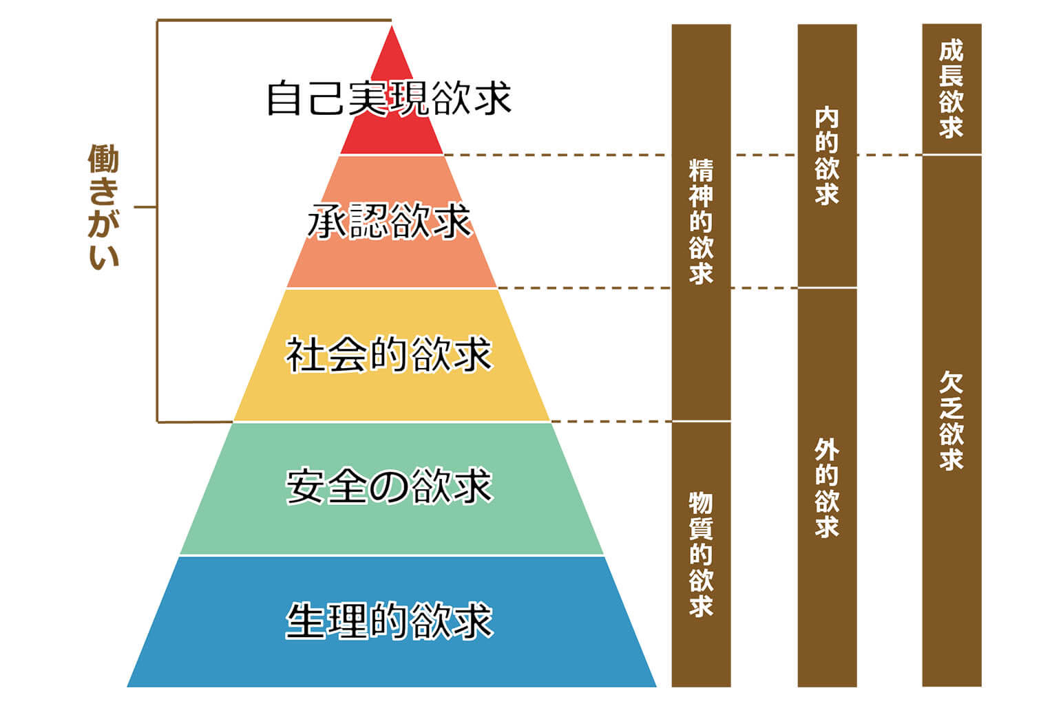 マズローの５段階欲求モデル