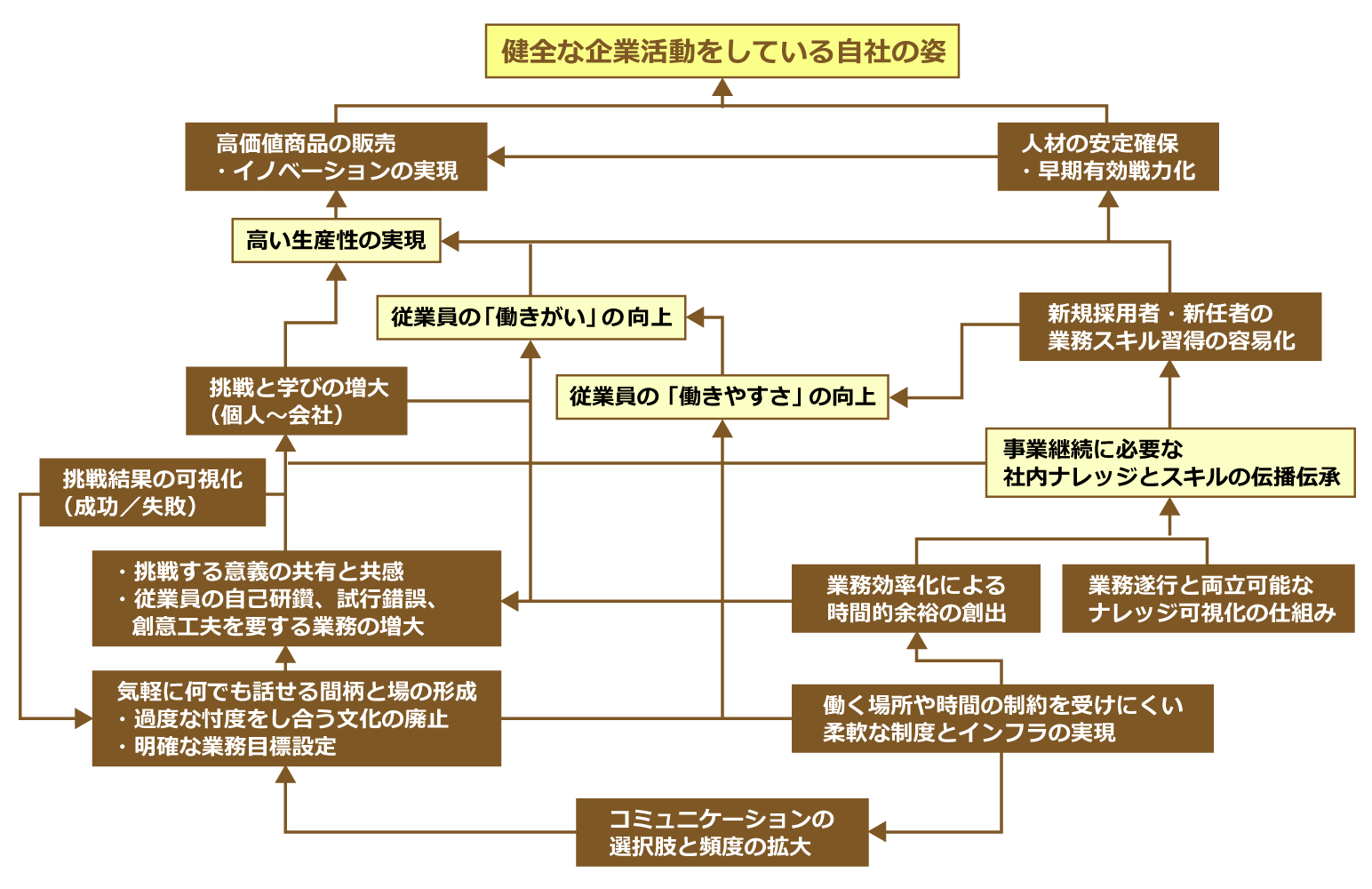 良い循環を生み出す企業の相関図