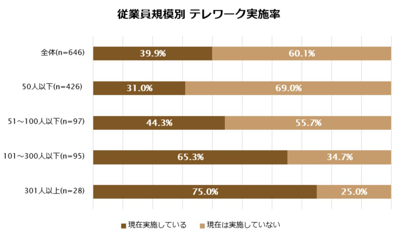 従業員規模別テレワーク実施率