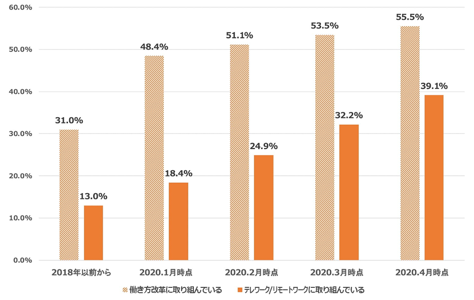 働き方改革およびテレワーク／リモートワークの取り組み状況