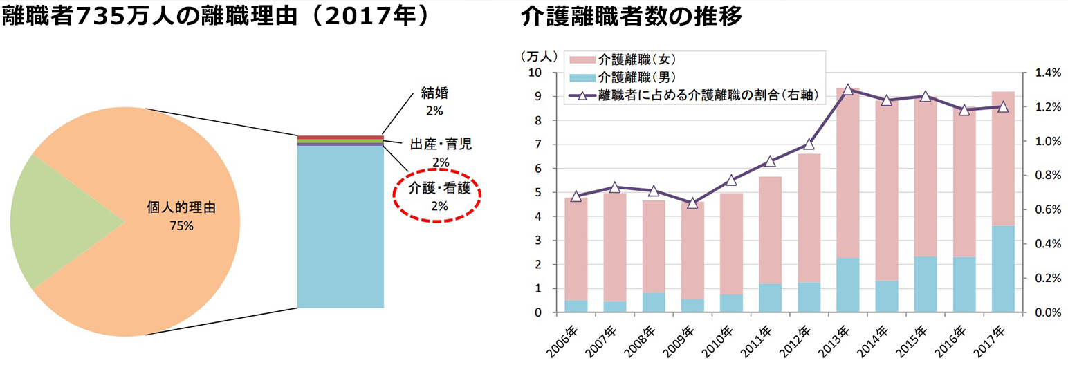 10年間で約2倍に増えた介護離職