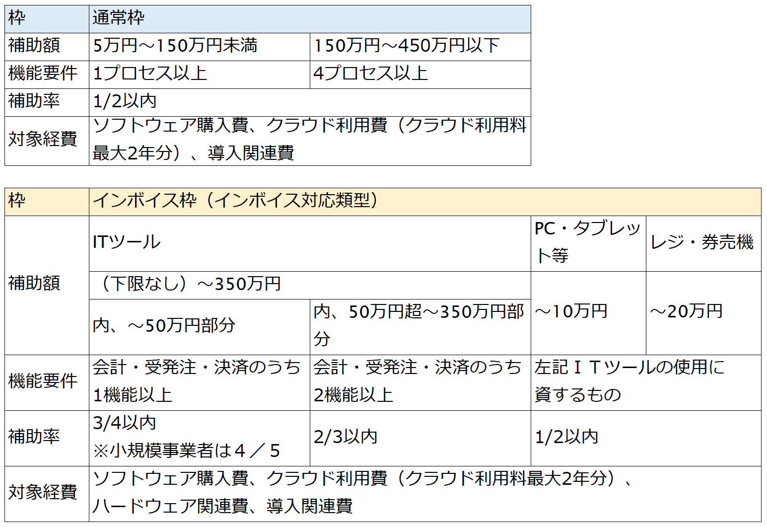 通常枠とインボイス枠の表