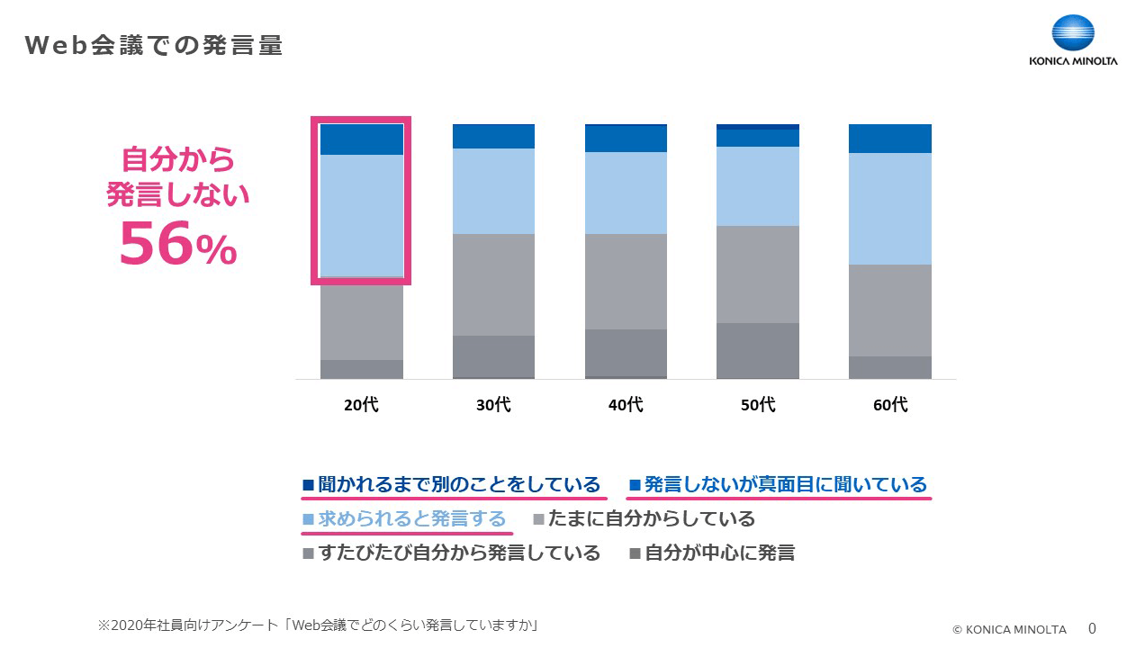 Web会議での発言量 アンケート結果