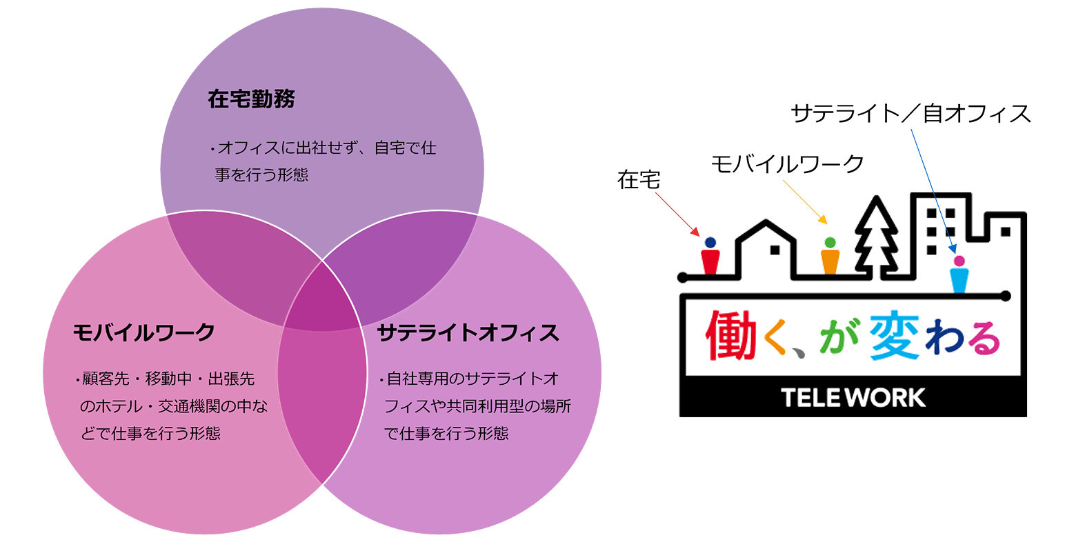 テレワーク分類図