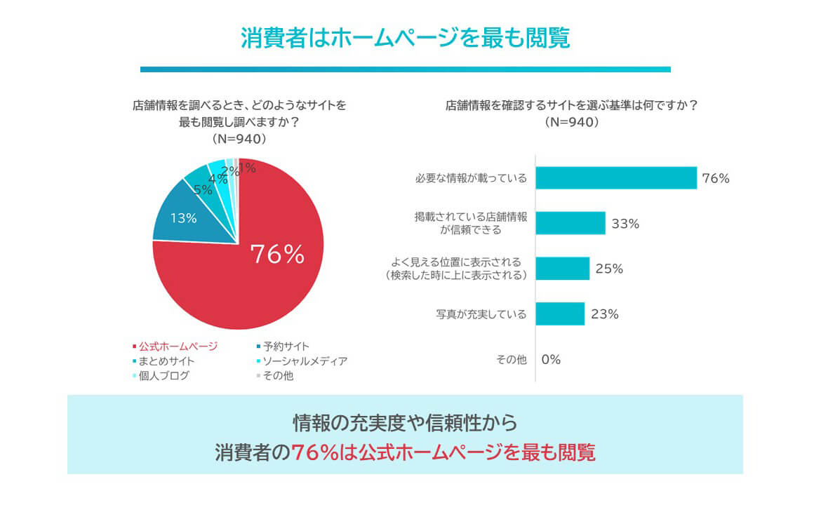 ホームページ活用実績の参考グラフ-１