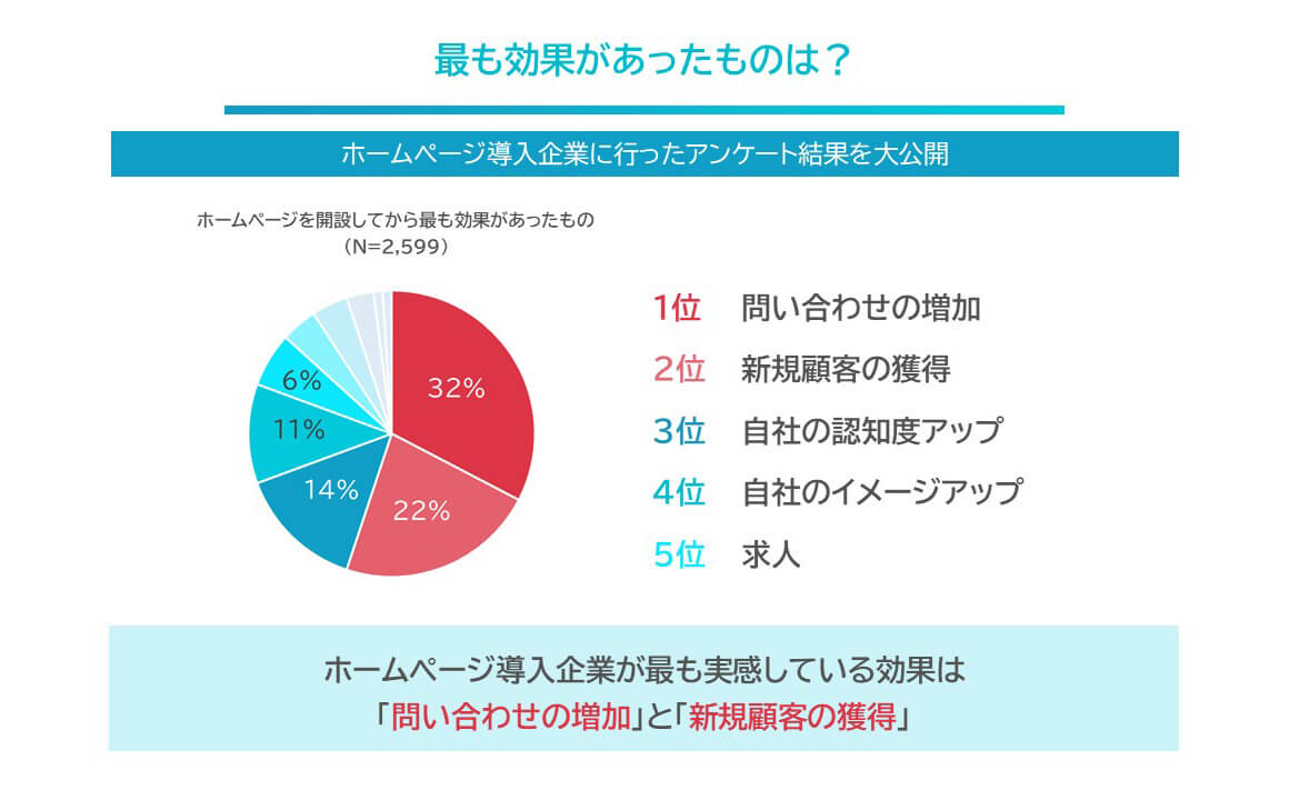 ホームページ活用実績の参考グラフ-３