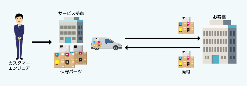 カスタマーエンジニアが自ら保守パーツを運搬して訪問・対応
