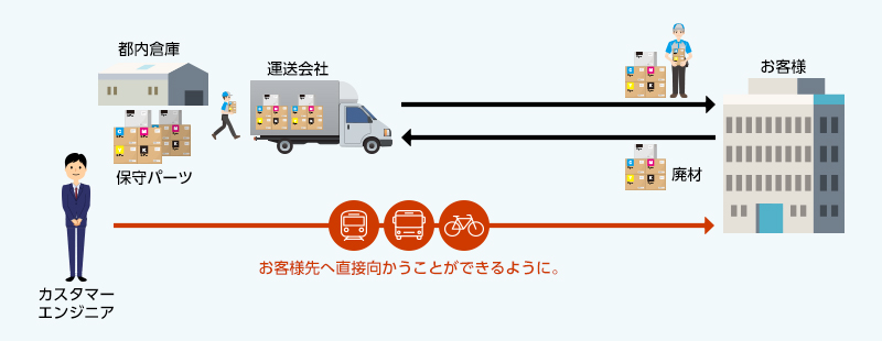 運送会社が運搬した保守パーツをお客様先で受け取り訪問・対応
