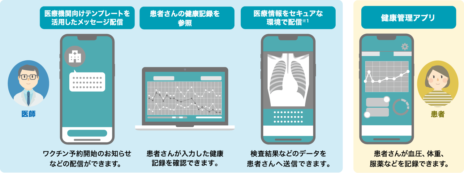 医療機関は、LINE公式アカウントに友だち追加をしてくれた患者さんに、情報や画像を手軽に配信することができます。