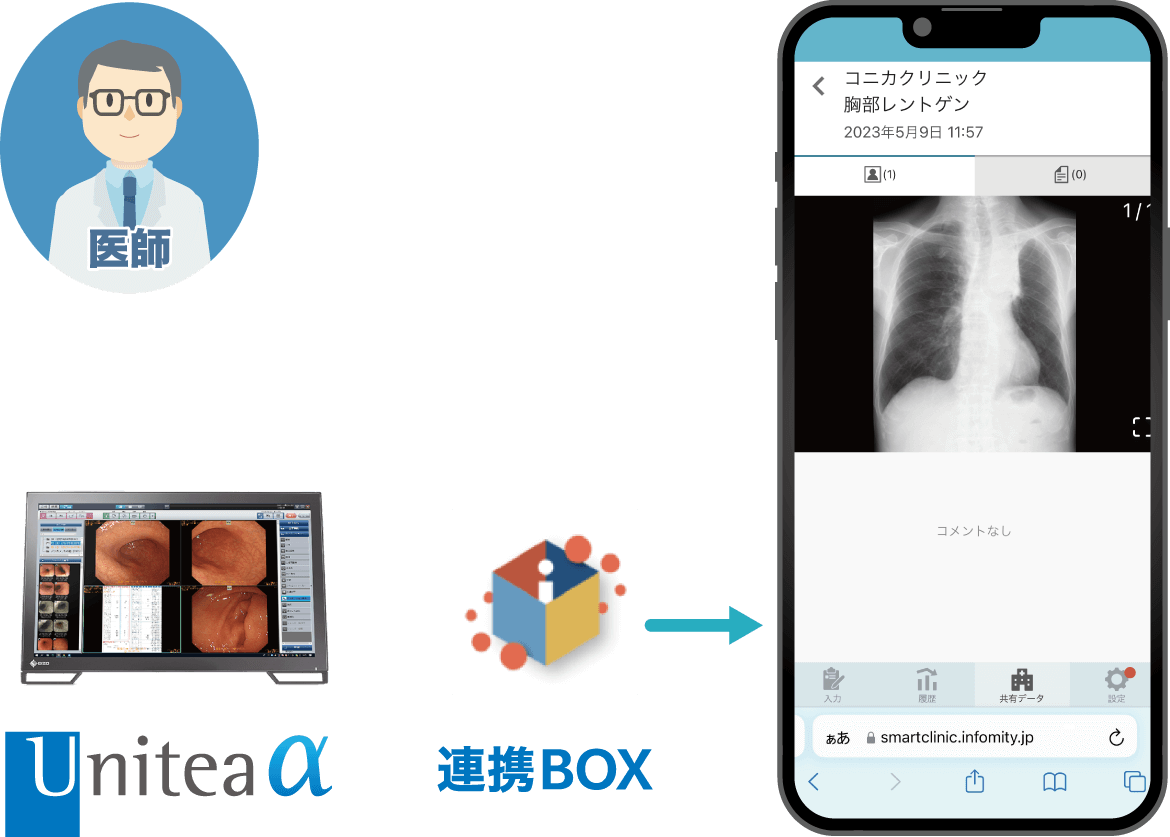 画像診断ワークステーション Unitea αがあれば、医療機関から対象の患者さんに、臨床画像を送信することができます。