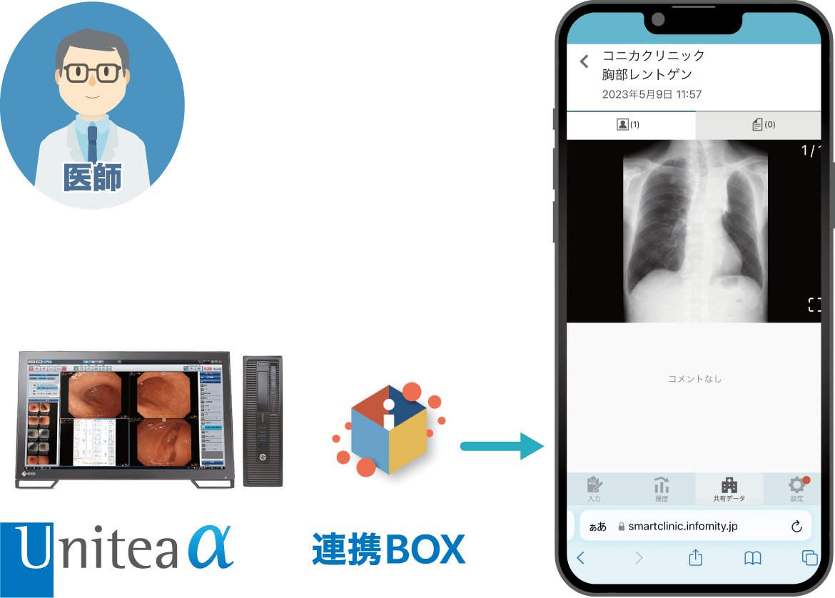 画像診断ワークステーション Unitea αがあれば、医療機関から対象の患者さんに、臨床画像を送信することができます。