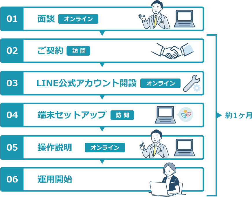01.面談（オンライン）。02.ご契約（訪問）。03.LINE公式アカウント開設（オンライン）。04.端末セットアップ（訪問）。05.操作説明（オンライン）。06.運用開始。02〜06は約1ヶ月でおこないます。