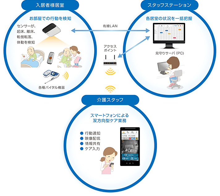 介護業務のワークフロー