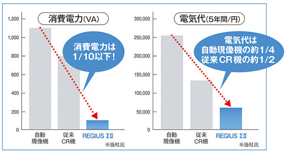 REGIUS ΣⅡは電気代にも優しい