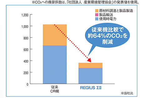 REGIUS ΣⅡと従来機の比較