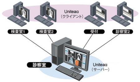 Unitea α（クライアント）の拡張イメージ