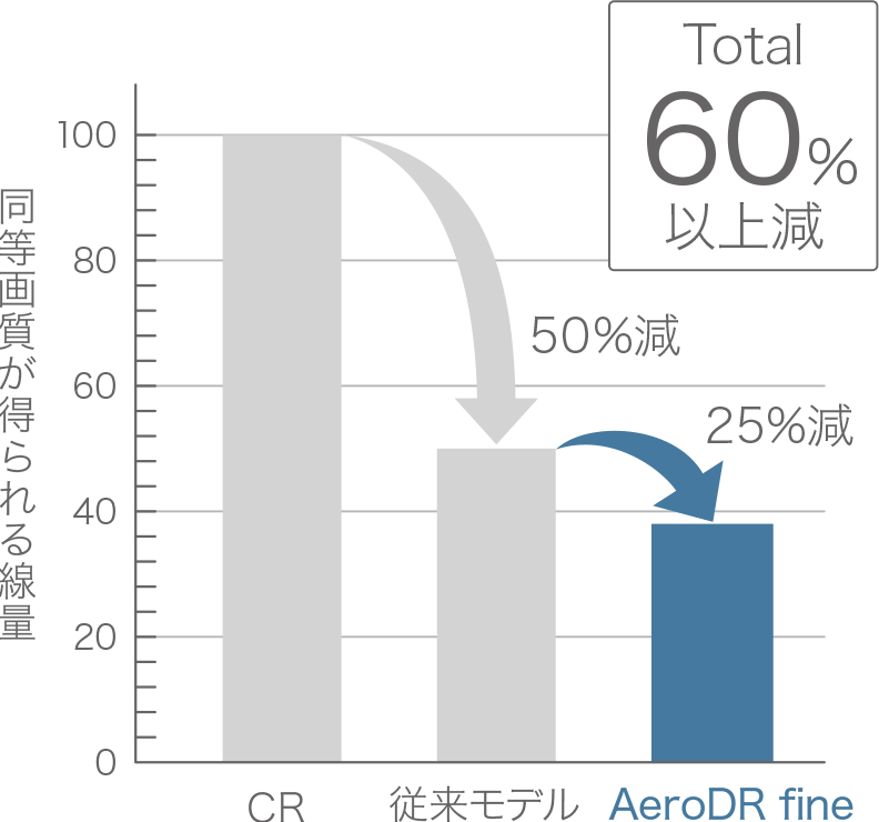 CRと従来モデル、AeroDR fine の比較