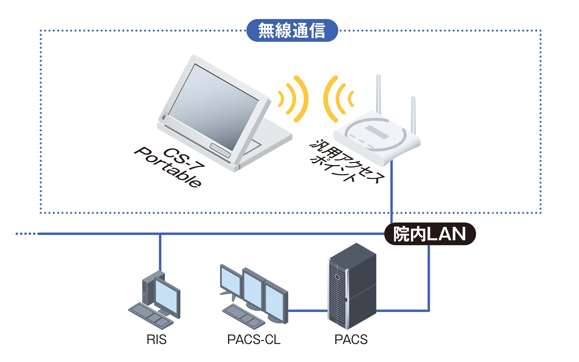 院内LANとの無線通信のイメージ