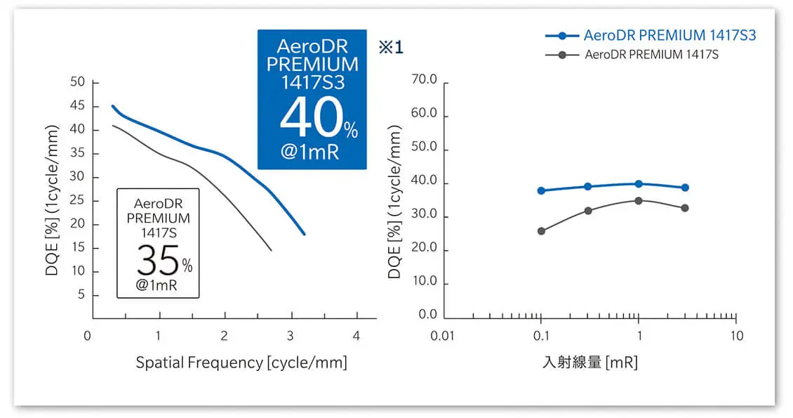 高DQEの実現グラフ