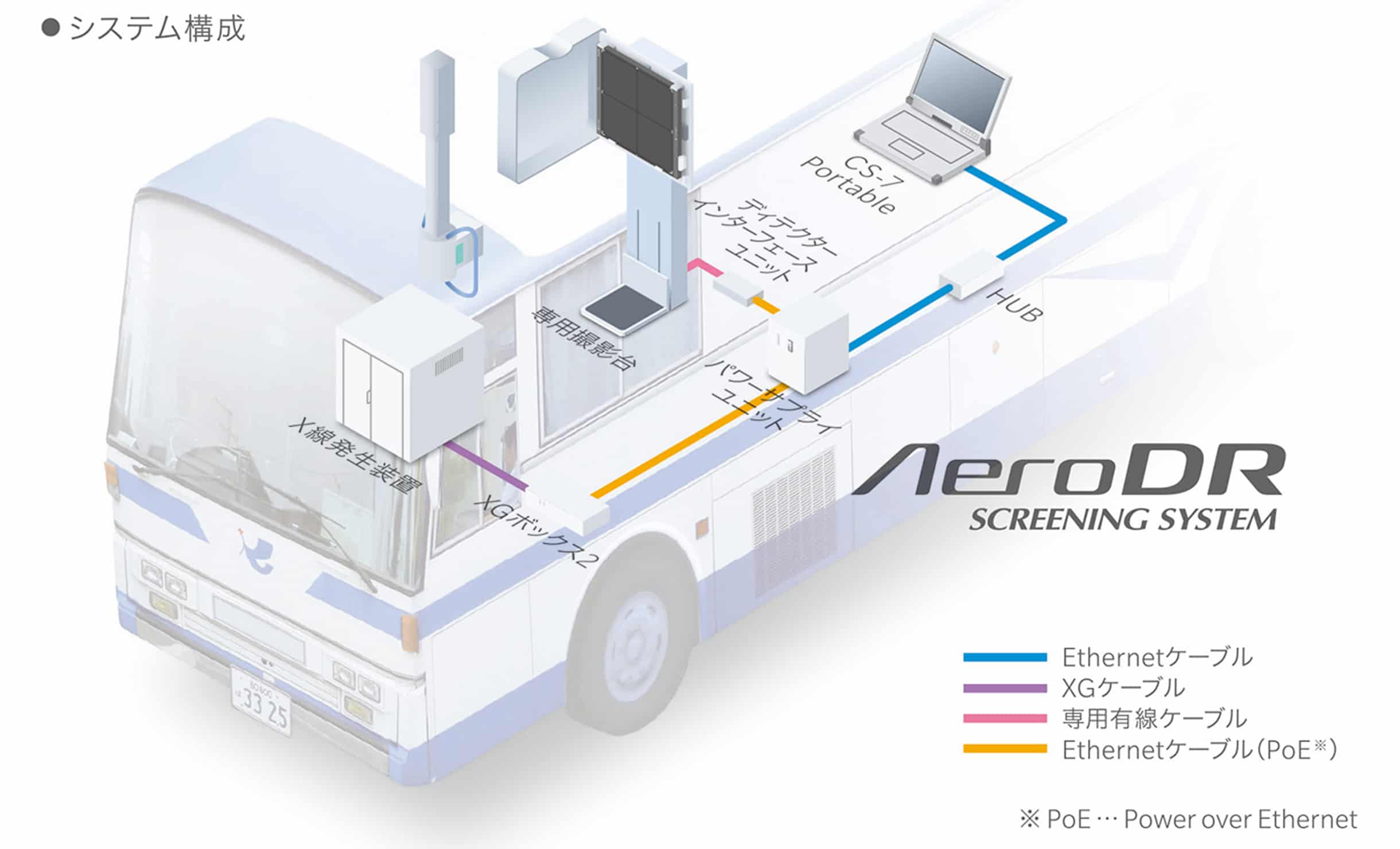 AeroDR Screening Solution のシステム構成例