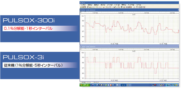 別売り解析ソフトDS-5のSpO2トレンドグラフにおける従来機（PULSOX-3i）との比較