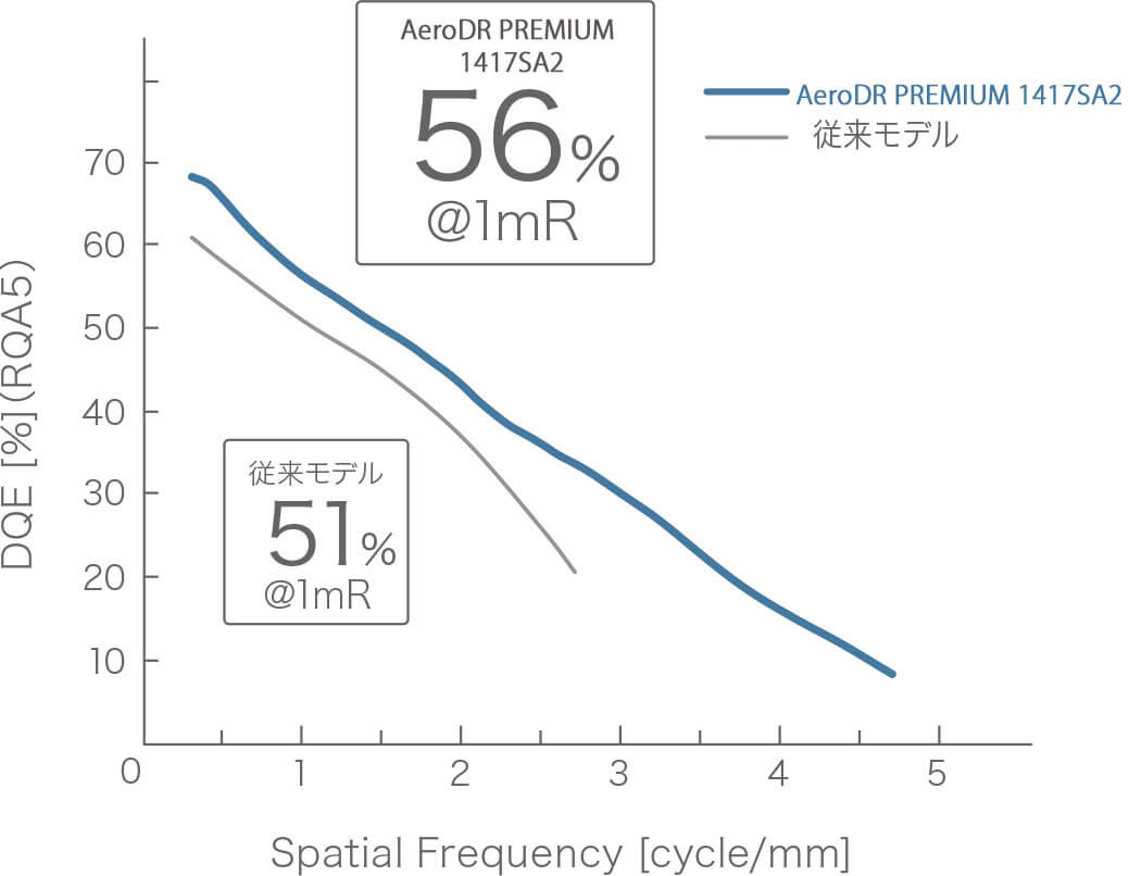 AeroDR PREMIUM 1417SA2 従来モデルに対する線量低減効果