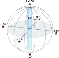 図1　※地軸L*が明度を表す
