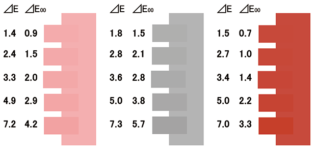 基準値とサンプルの色差（⊿E、⊿E00など）の評価図
