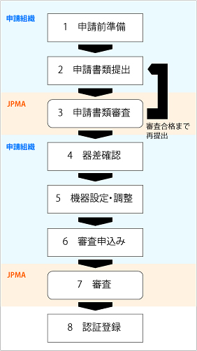 図2：Japan color プルーフ運用認証のフロー