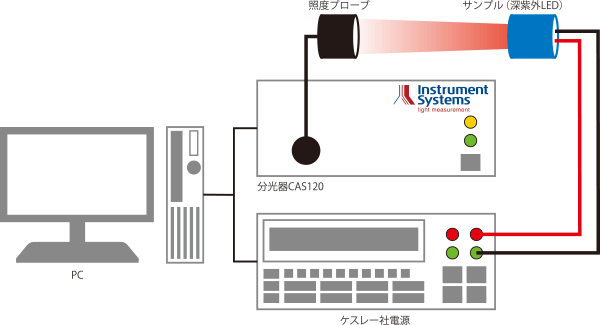 CAS120の場合のシステム構成の図