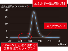 エネルギー量が測れる！、200nmから正確に測れる！（深紫外域でもノイズ少）、遮光が少ない！