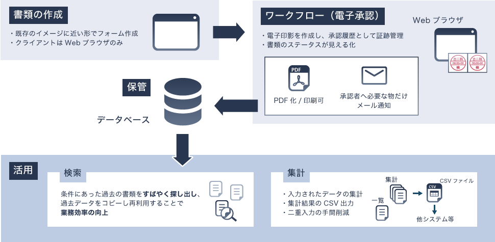 サービス内容の図