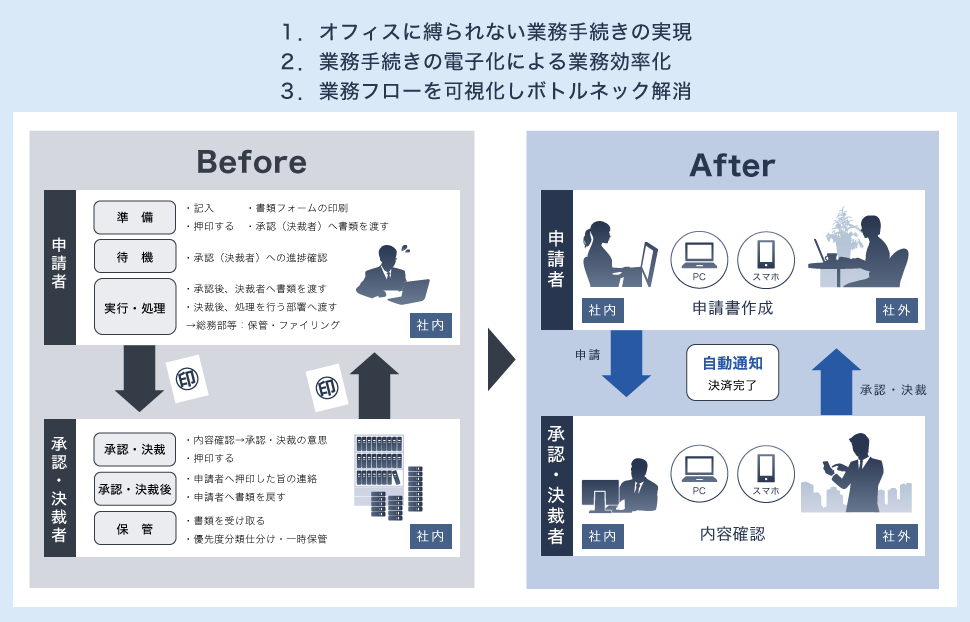 Before／Afterの図