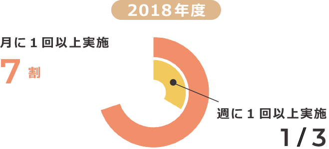 2018年度 月に1回以上実施 7割