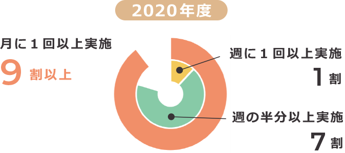 2020年度 月に1回以上実施 9割以上