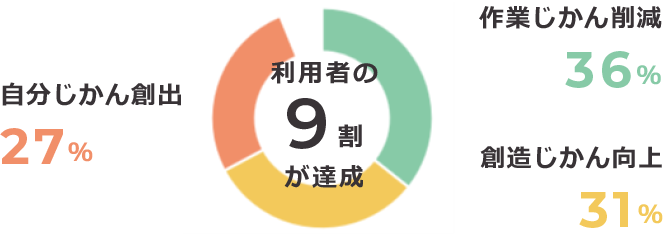 利用者の9割が達成