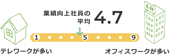 業績向上社員の平均 4.7