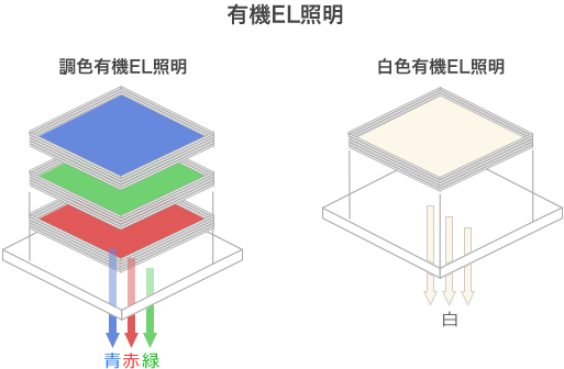 有機EL照明