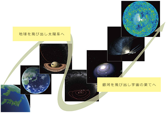 地球を飛び出し太陽系へ 銀河を飛び出し宇宙の果てへ